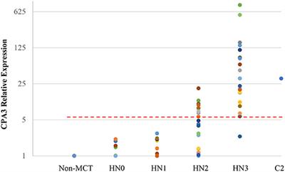 Expression of Carboxypeptidase A3 and Tryptase as Markers for Lymph Node Metastasis of Canine Cutaneous Mast Cell Tumors